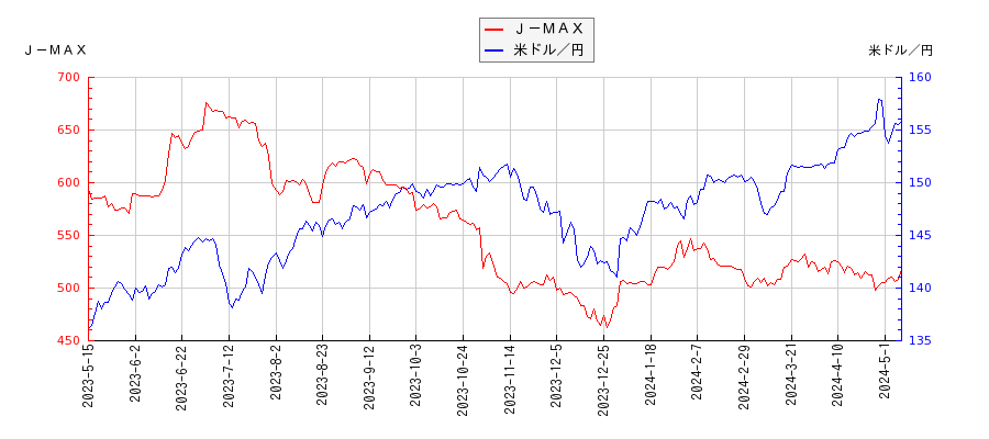 Ｊ－ＭＡＸと米ドル／円の相関性比較チャート