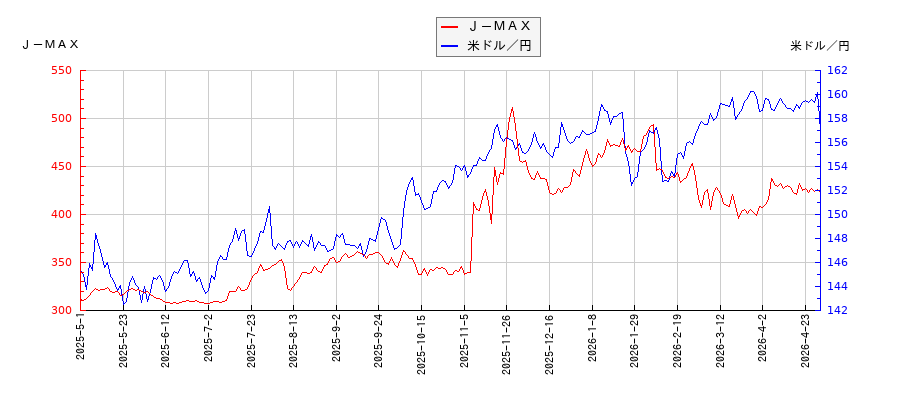 Ｊ－ＭＡＸと米ドル／円の相関性比較チャート