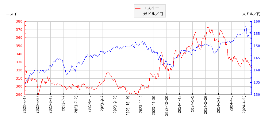 エスイーと米ドル／円の相関性比較チャート