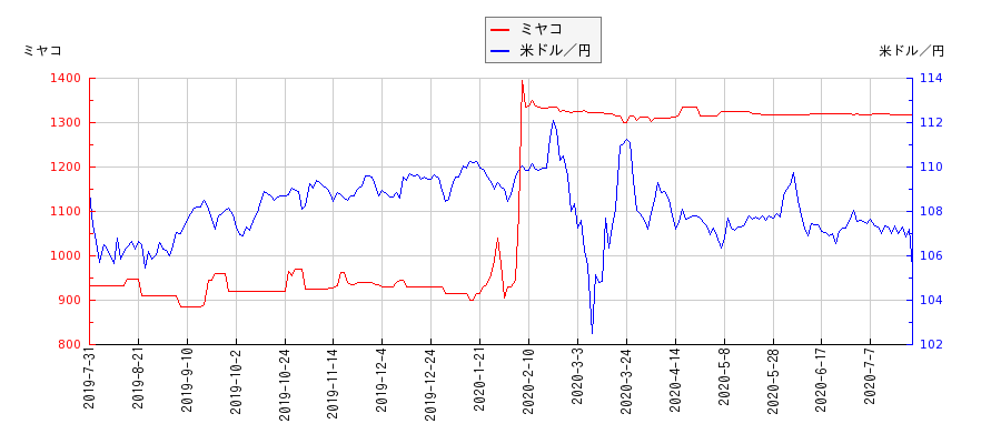 ミヤコと米ドル／円の相関性比較チャート