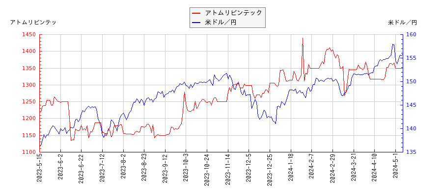 アトムリビンテックと米ドル／円の相関性比較チャート