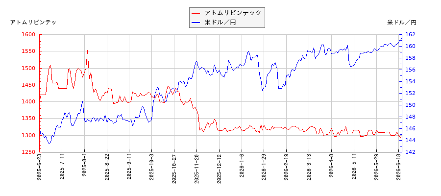 アトムリビンテックと米ドル／円の相関性比較チャート