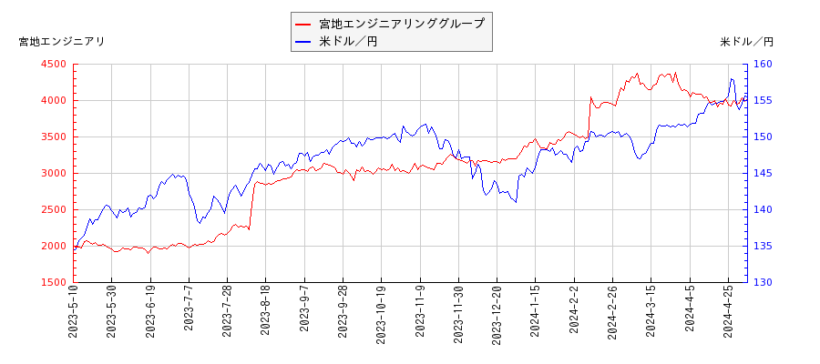宮地エンジニアリンググループと米ドル／円の相関性比較チャート