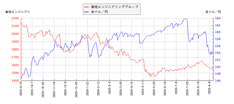 宮地エンジニアリンググループと米ドル／円の相関性比較チャート