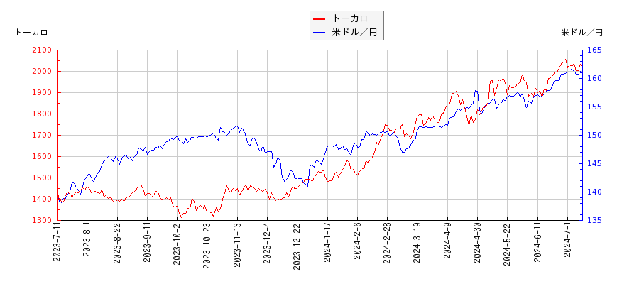 トーカロと米ドル／円の相関性比較チャート