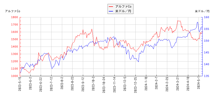 アルファCoと米ドル／円の相関性比較チャート