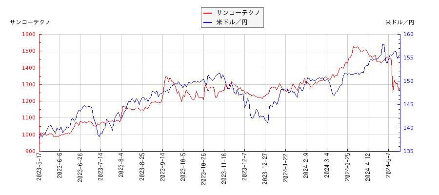 サンコーテクノと米ドル／円の相関性比較チャート