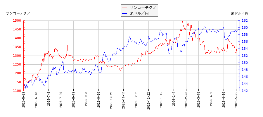 サンコーテクノと米ドル／円の相関性比較チャート