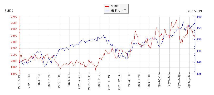 SUMCOと米ドル／円の相関性比較チャート