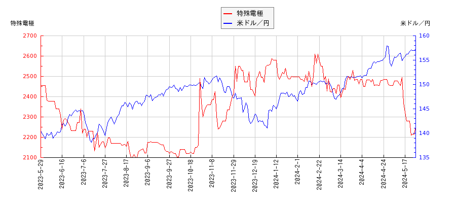 特殊電極と米ドル／円の相関性比較チャート