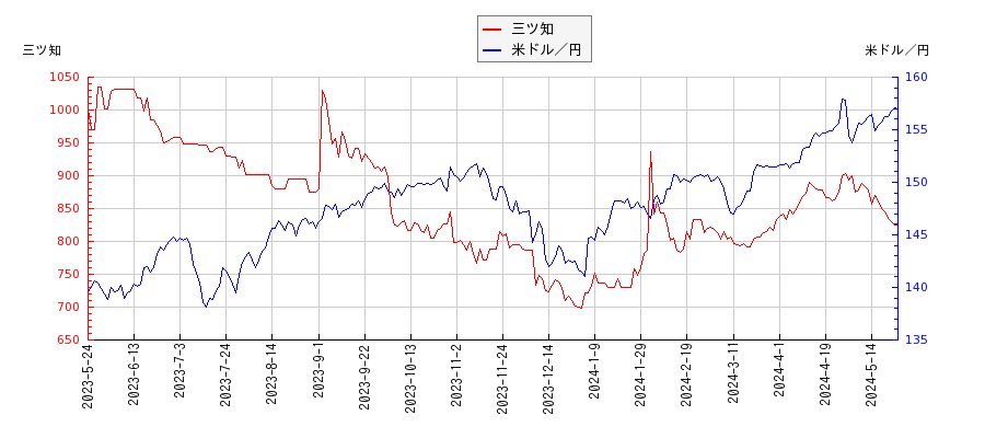 三ツ知と米ドル／円の相関性比較チャート