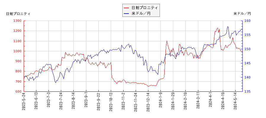 日創プロニティと米ドル／円の相関性比較チャート