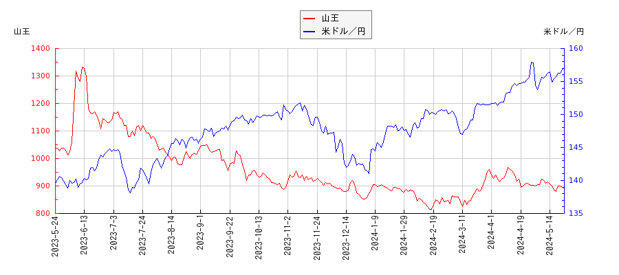 山王と米ドル／円の相関性比較チャート