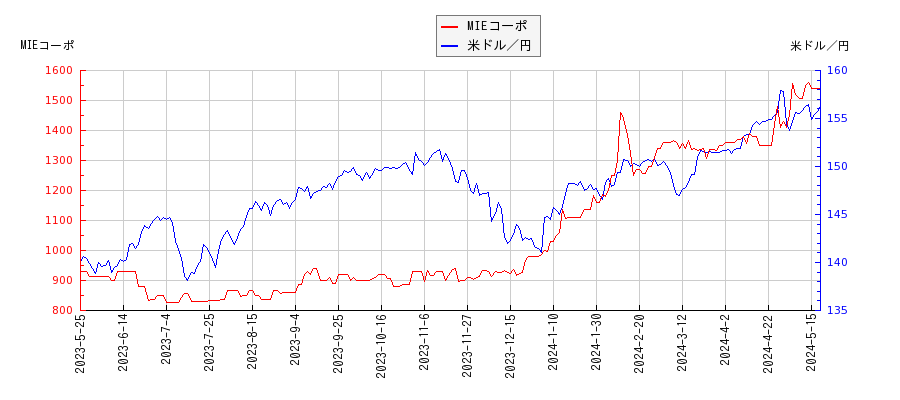 MIEコーポと米ドル／円の相関性比較チャート