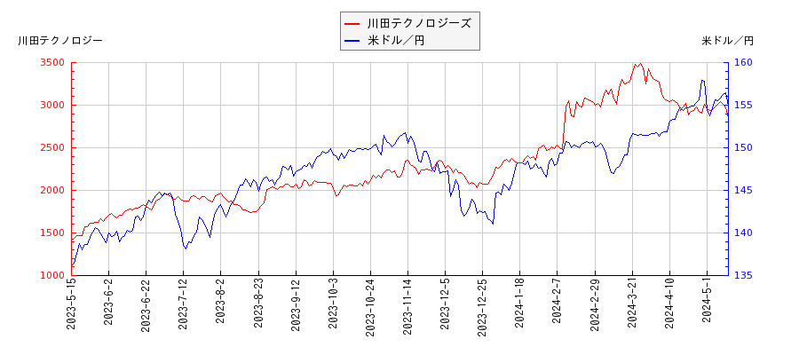 川田テクノロジーズと米ドル／円の相関性比較チャート