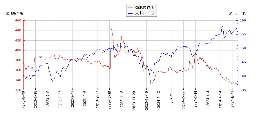菊池製作所と米ドル／円の相関性比較チャート