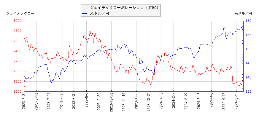 ジェイテックコーポレーション（JTEC）と米ドル／円の相関性比較チャート