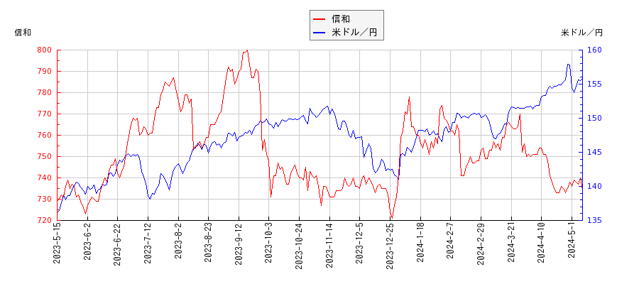信和と米ドル／円の相関性比較チャート