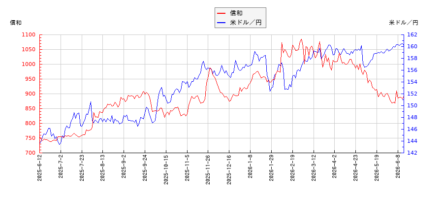 信和と米ドル／円の相関性比較チャート