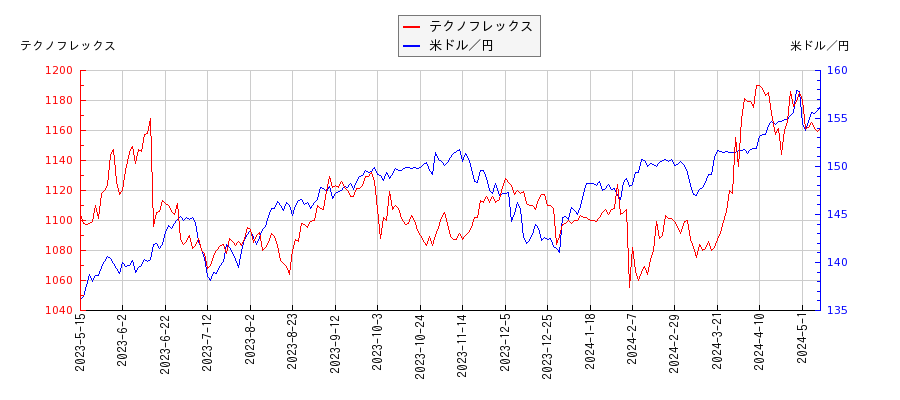 テクノフレックスと米ドル／円の相関性比較チャート