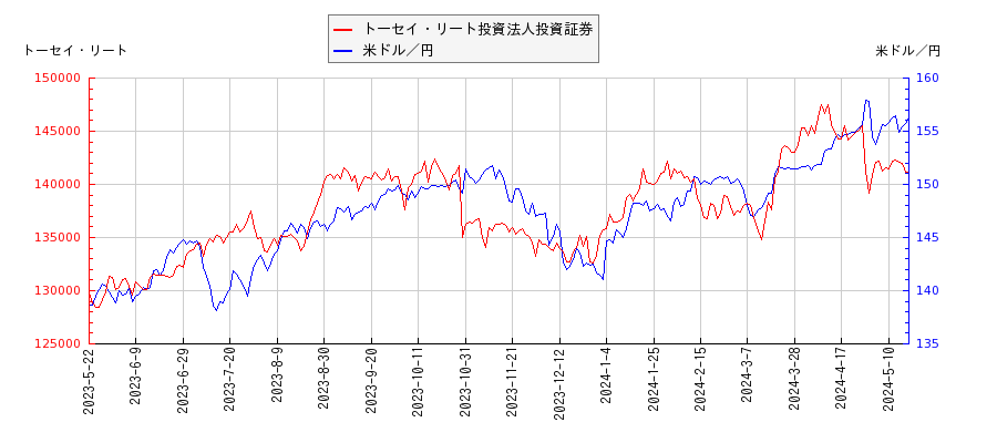 トーセイ・リート投資法人投資証券と米ドル／円の相関性比較チャート