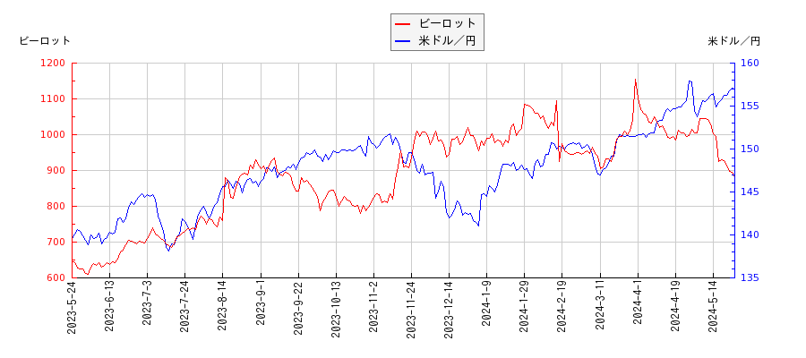ビーロットと米ドル／円の相関性比較チャート