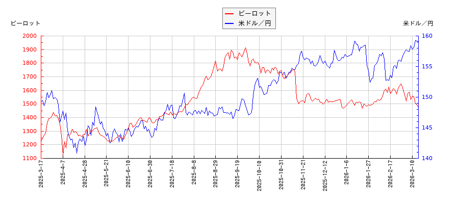 ビーロットと米ドル／円の相関性比較チャート