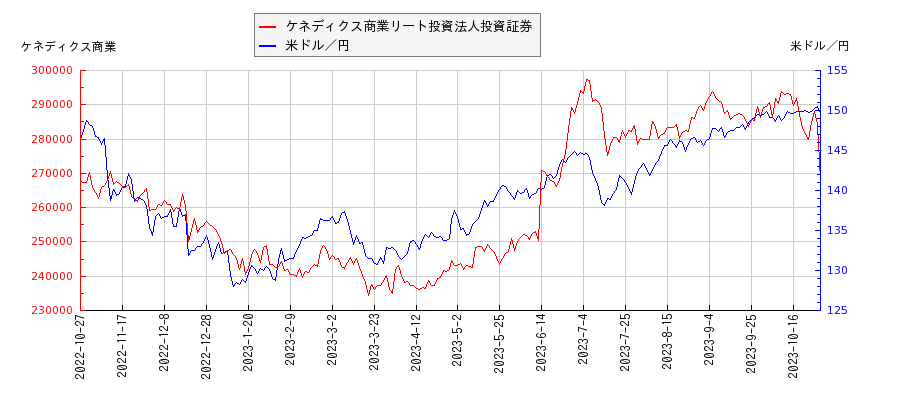 ケネディクス商業リート投資法人投資証券と米ドル／円の相関性比較チャート