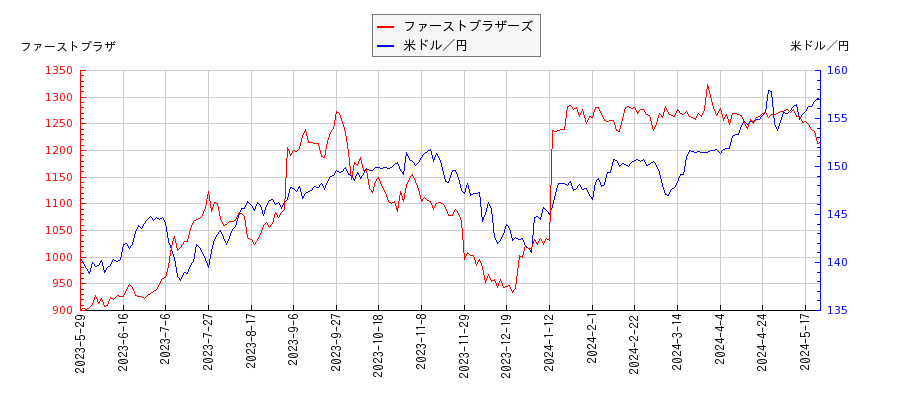 ファーストブラザーズと米ドル／円の相関性比較チャート