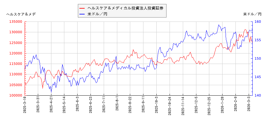 ヘルスケア＆メディカル投資法人投資証券と米ドル／円の相関性比較チャート