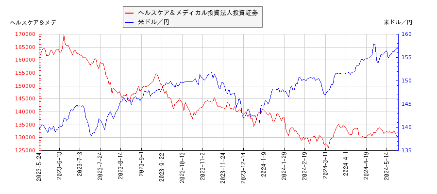 ヘルスケア＆メディカル投資法人投資証券と米ドル／円の相関性比較チャート