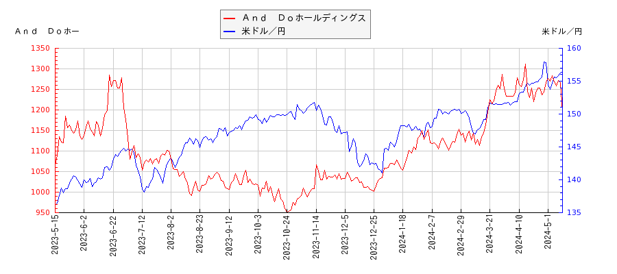 Ａｎｄ　Ｄｏホールディングスと米ドル／円の相関性比較チャート