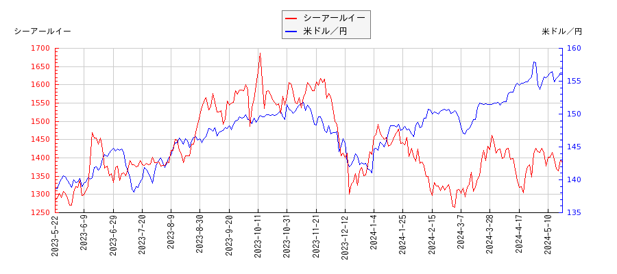 シーアールイーと米ドル／円の相関性比較チャート