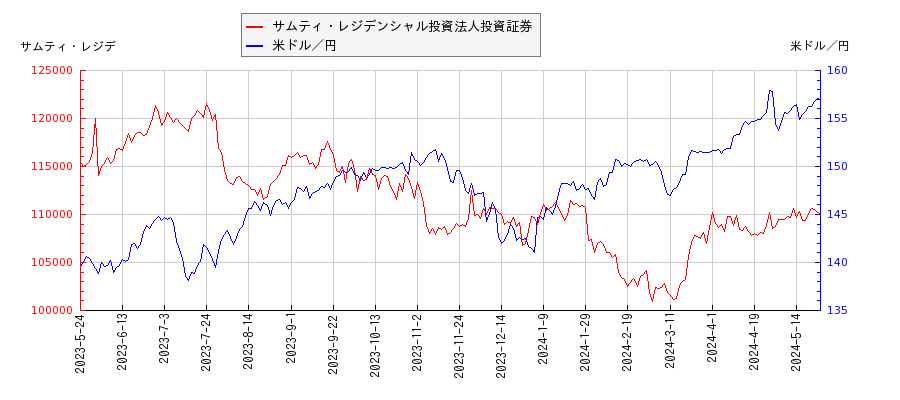 サムティ・レジデンシャル投資法人投資証券と米ドル／円の相関性比較チャート