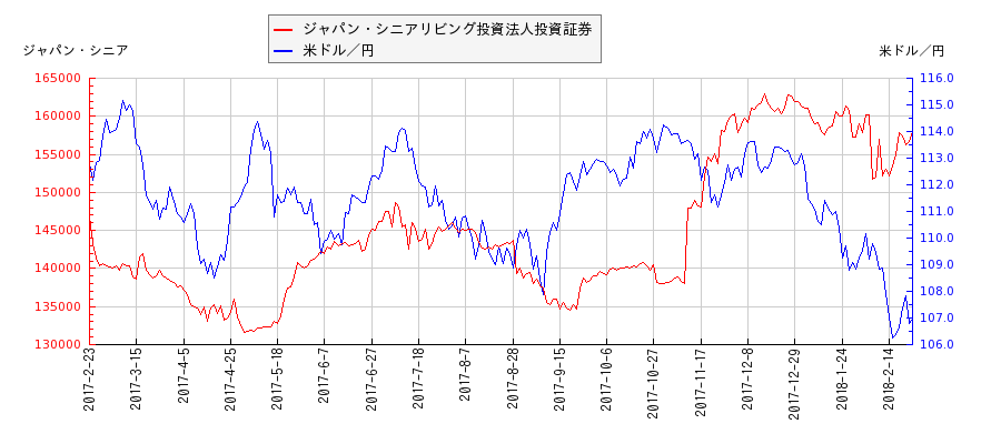 ジャパン・シニアリビング投資法人投資証券と米ドル／円の相関性比較チャート