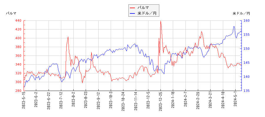 パルマと米ドル／円の相関性比較チャート