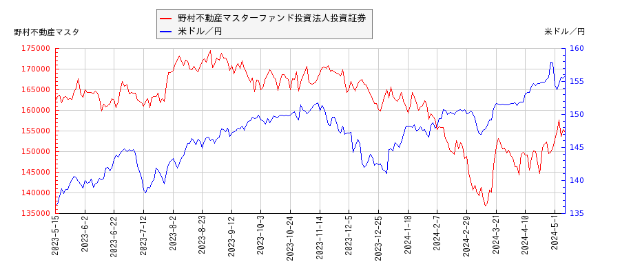 野村不動産マスターファンド投資法人投資証券と米ドル／円の相関性比較チャート