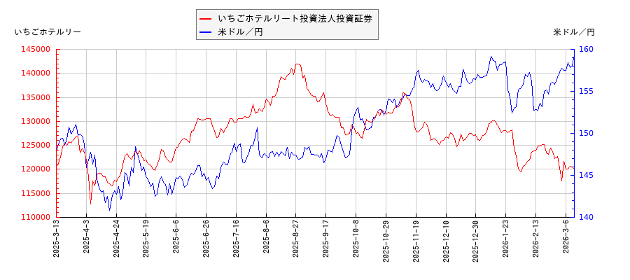 いちごホテルリート投資法人投資証券と米ドル／円の相関性比較チャート