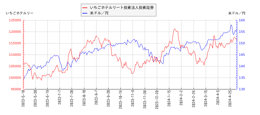 いちごホテルリート投資法人投資証券と米ドル／円の相関性比較チャート