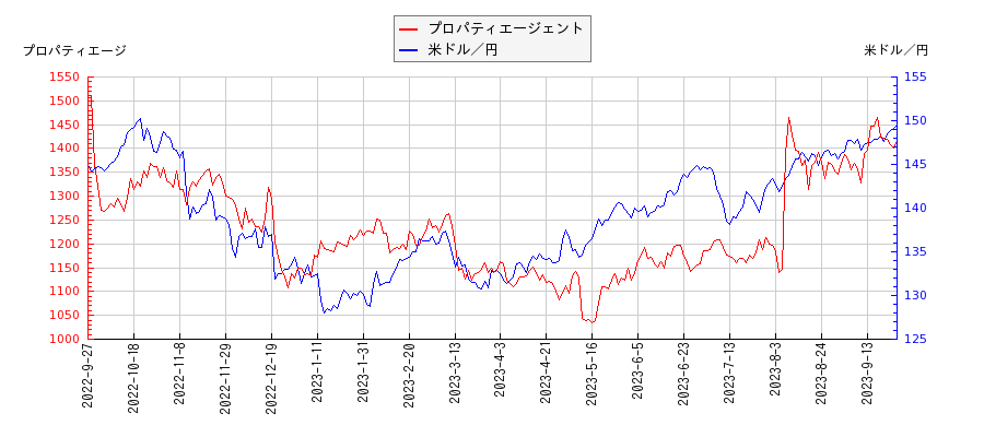 プロパティエージェントと米ドル／円の相関性比較チャート