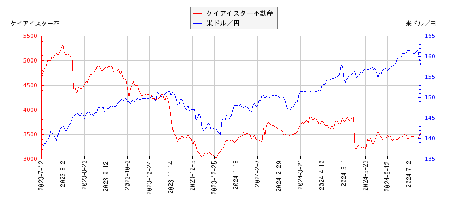 ケイアイスター不動産と米ドル／円の相関性比較チャート
