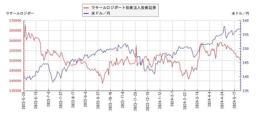 ラサールロジポート投資法人投資証券と米ドル／円の相関性比較チャート