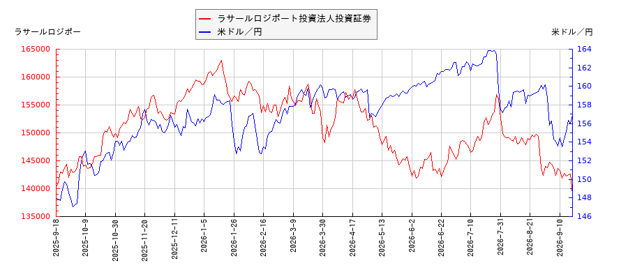 ラサールロジポート投資法人投資証券と米ドル／円の相関性比較チャート