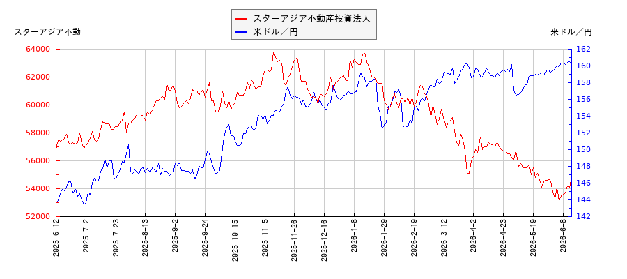 スターアジア不動産投資法人と米ドル／円の相関性比較チャート
