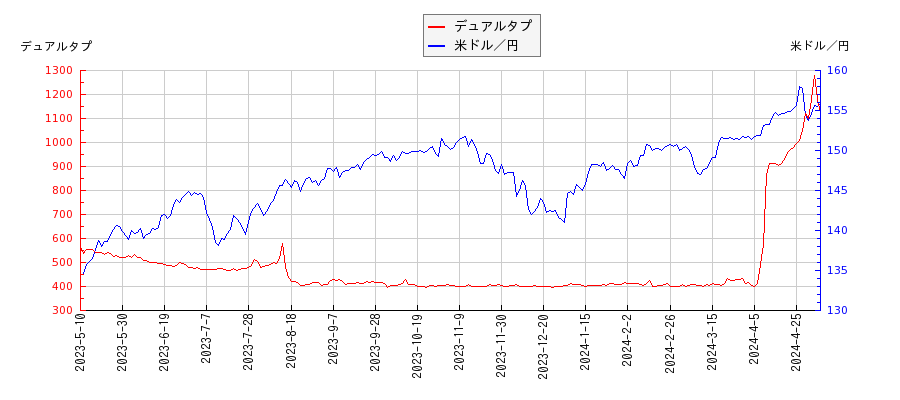 デュアルタプと米ドル／円の相関性比較チャート