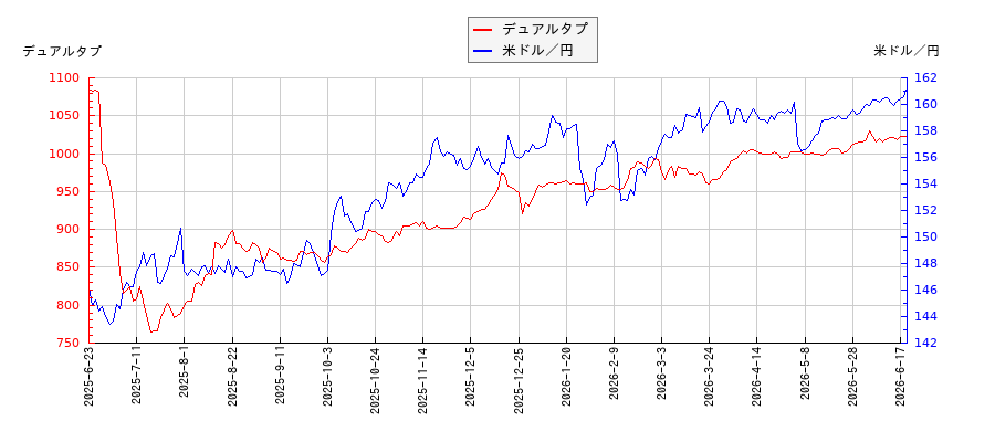 デュアルタプと米ドル／円の相関性比較チャート