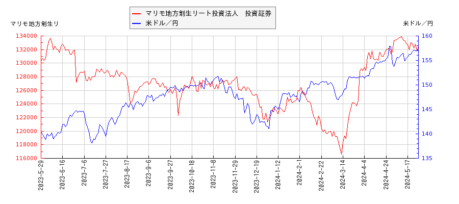 マリモ地方創生リート投資法人　投資証券と米ドル／円の相関性比較チャート