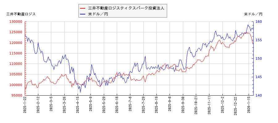 三井不動産ロジスティクスパーク投資法人と米ドル／円の相関性比較チャート