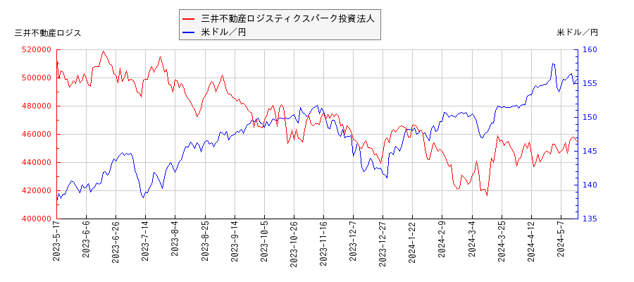 三井不動産ロジスティクスパーク投資法人と米ドル／円の相関性比較チャート