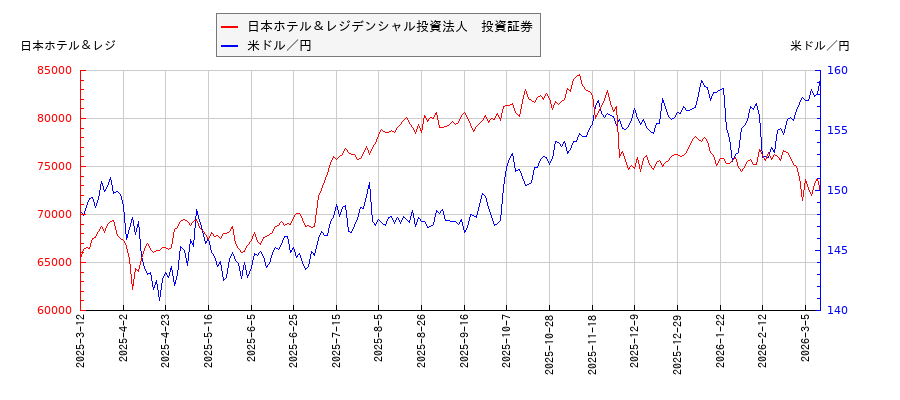 日本ホテル＆レジデンシャル投資法人　投資証券と米ドル／円の相関性比較チャート